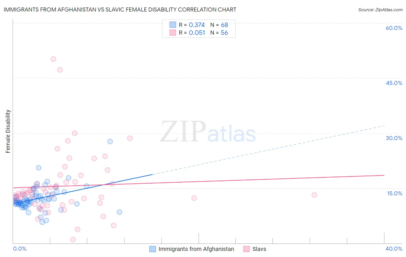Immigrants from Afghanistan vs Slavic Female Disability