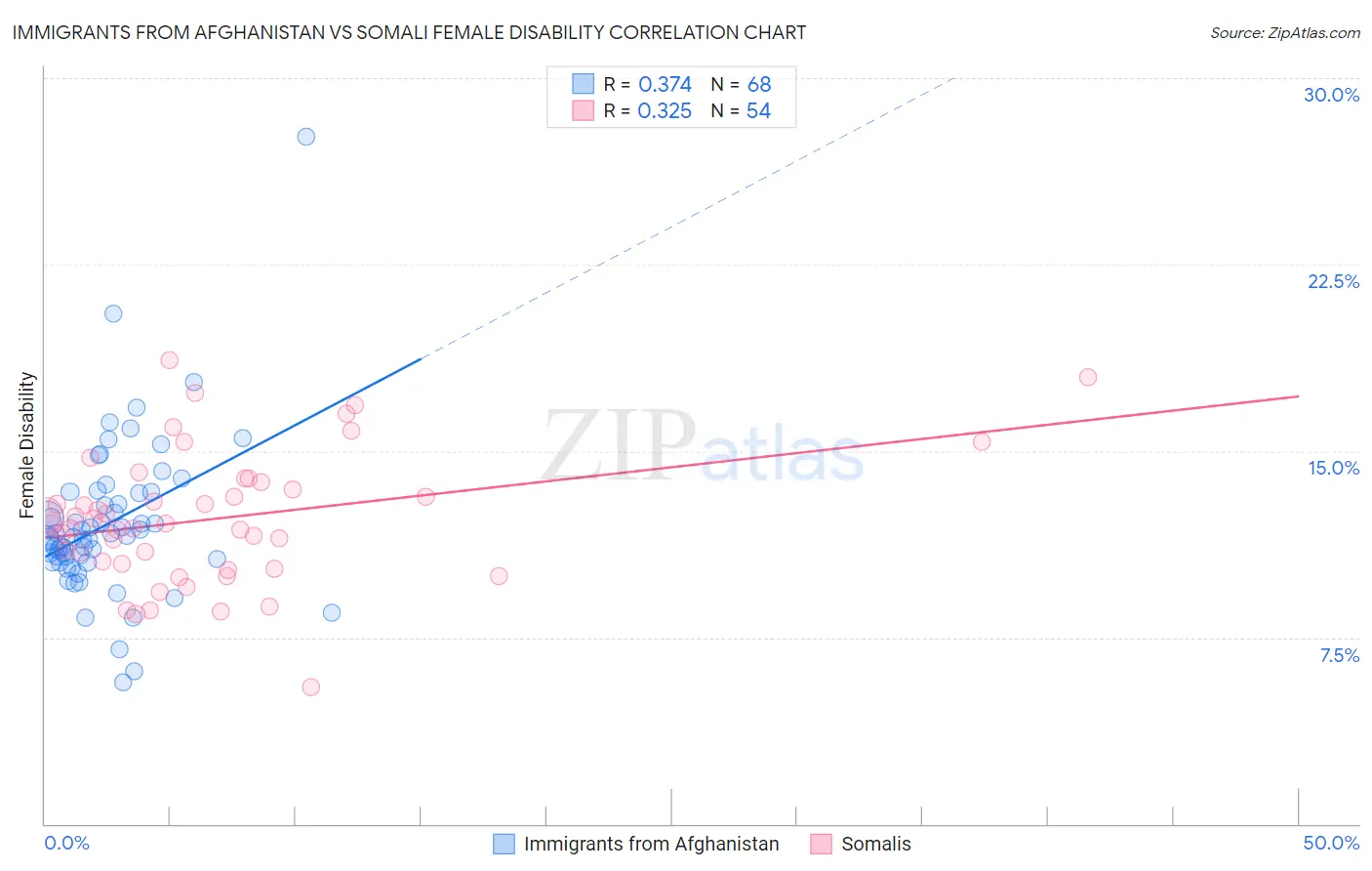 Immigrants from Afghanistan vs Somali Female Disability