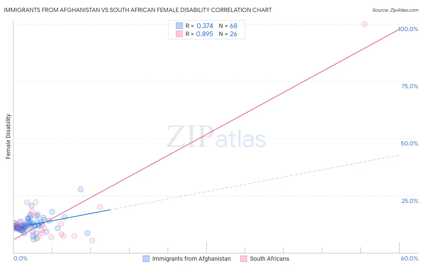 Immigrants from Afghanistan vs South African Female Disability