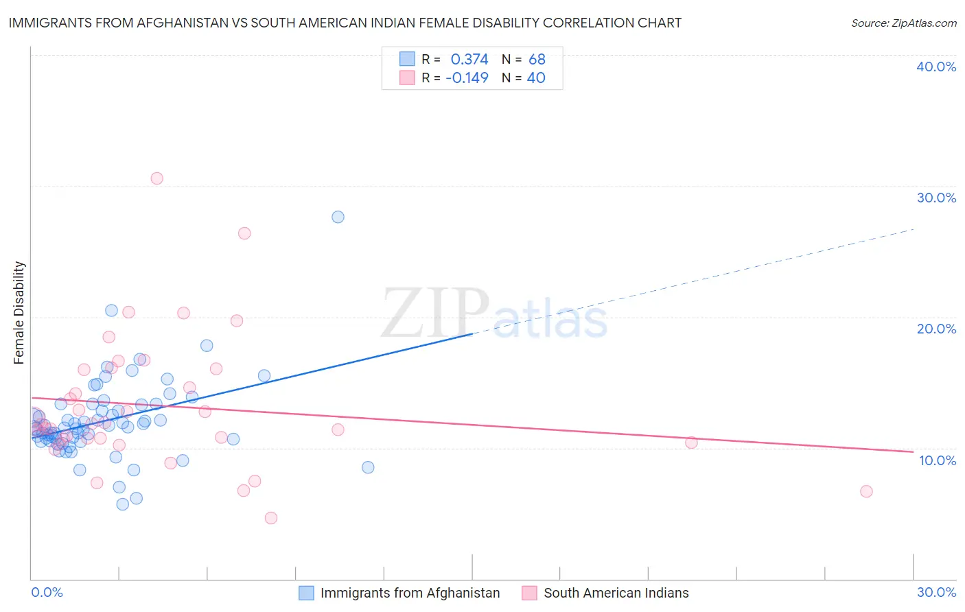 Immigrants from Afghanistan vs South American Indian Female Disability