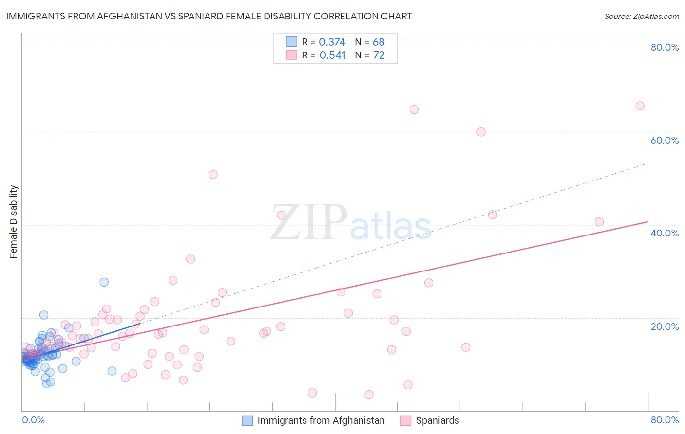 Immigrants from Afghanistan vs Spaniard Female Disability