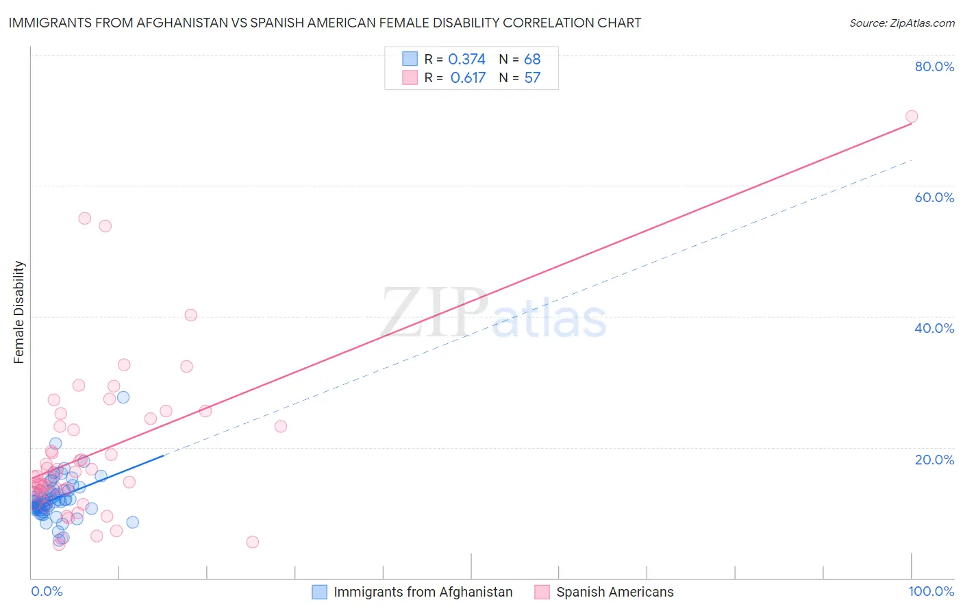 Immigrants from Afghanistan vs Spanish American Female Disability