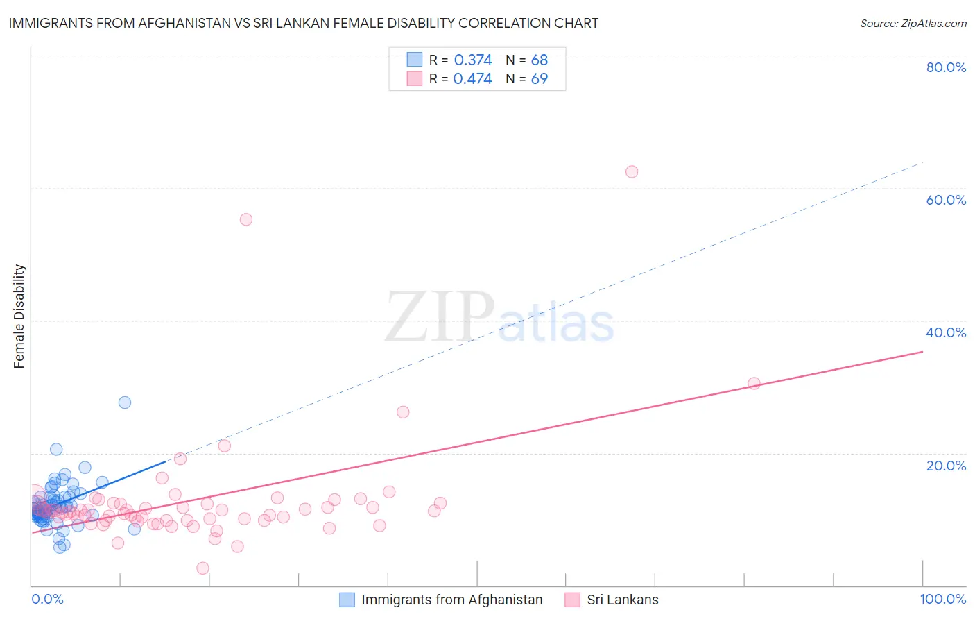 Immigrants from Afghanistan vs Sri Lankan Female Disability