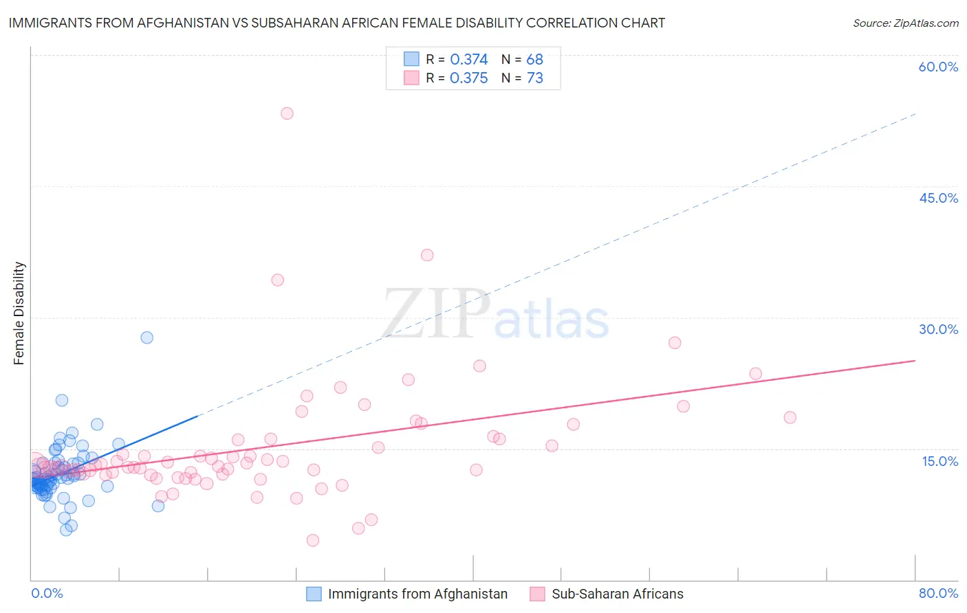 Immigrants from Afghanistan vs Subsaharan African Female Disability