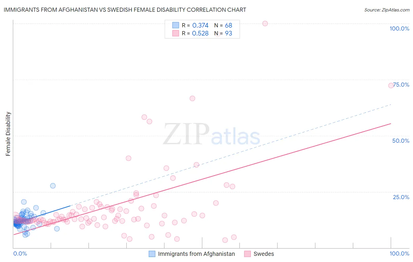 Immigrants from Afghanistan vs Swedish Female Disability