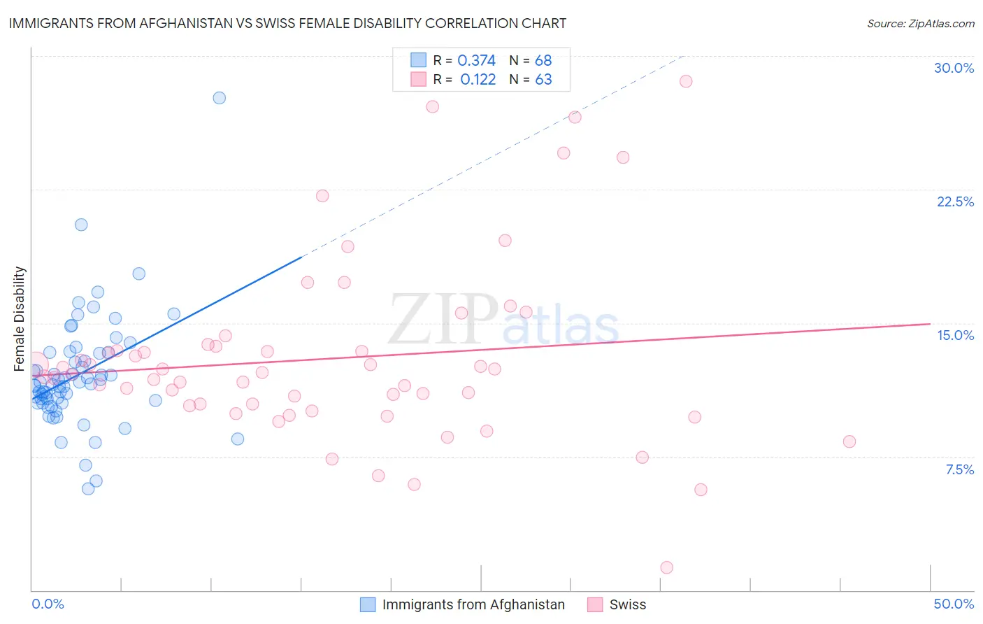 Immigrants from Afghanistan vs Swiss Female Disability