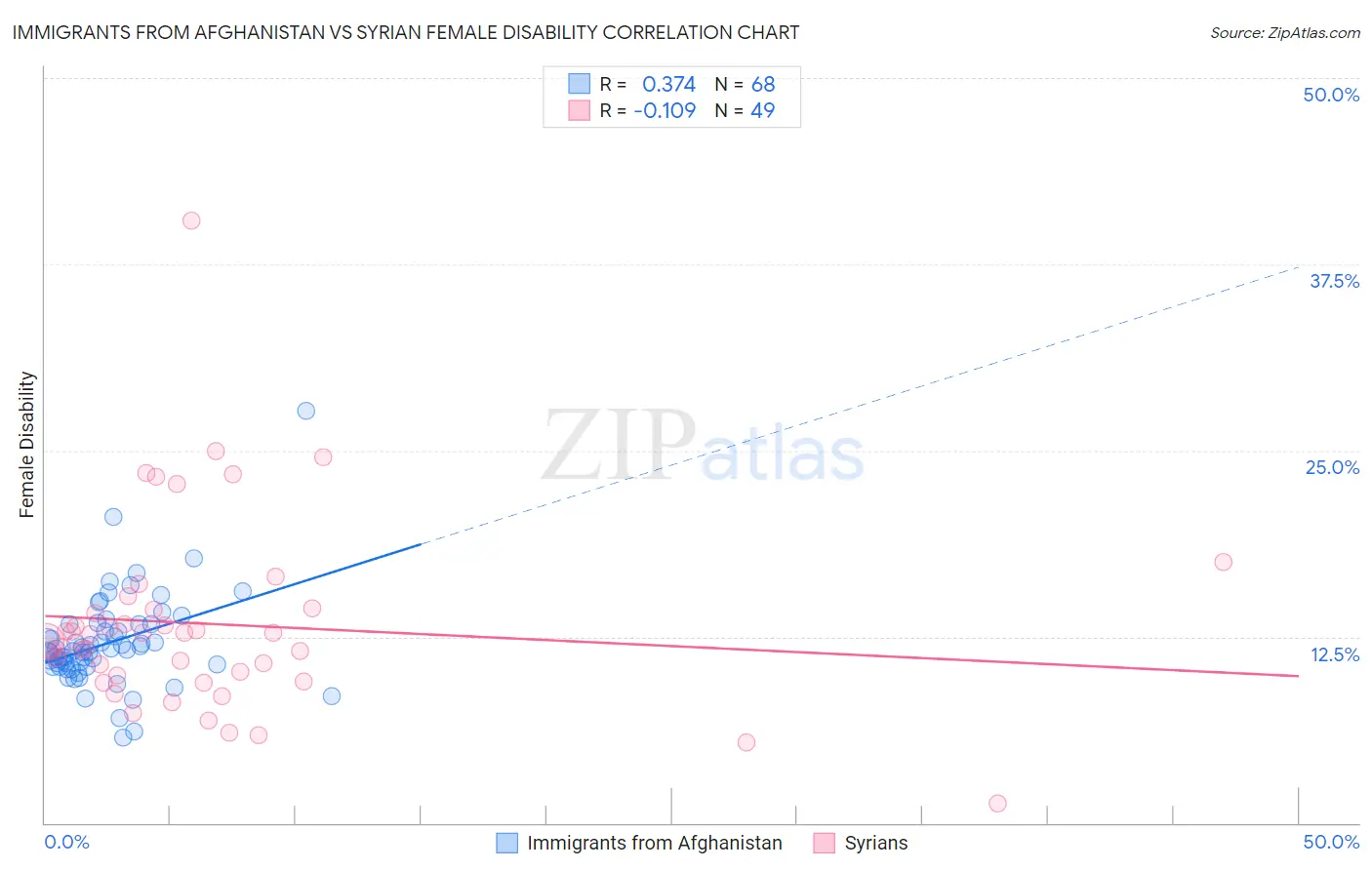 Immigrants from Afghanistan vs Syrian Female Disability