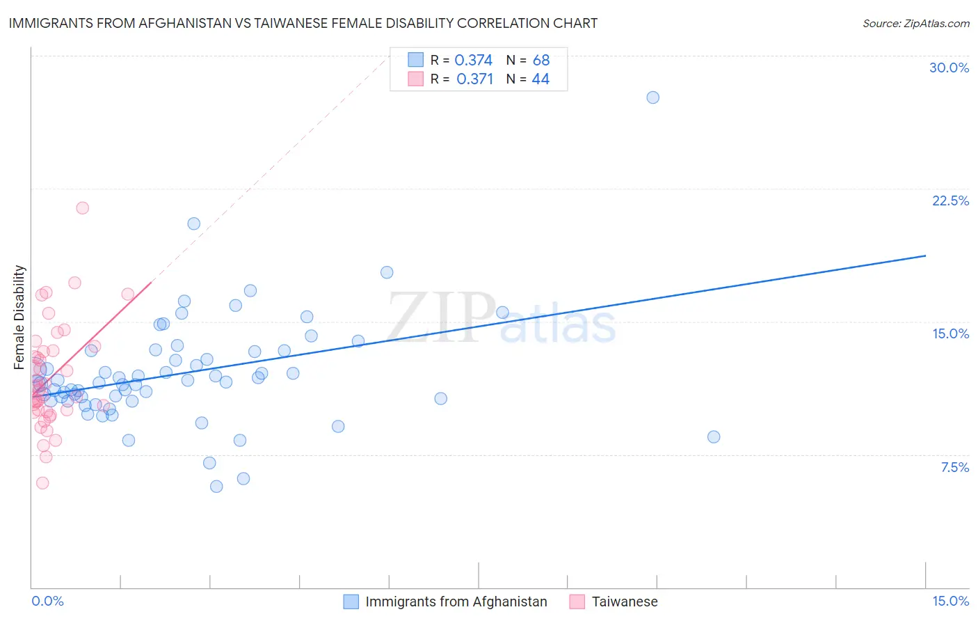 Immigrants from Afghanistan vs Taiwanese Female Disability