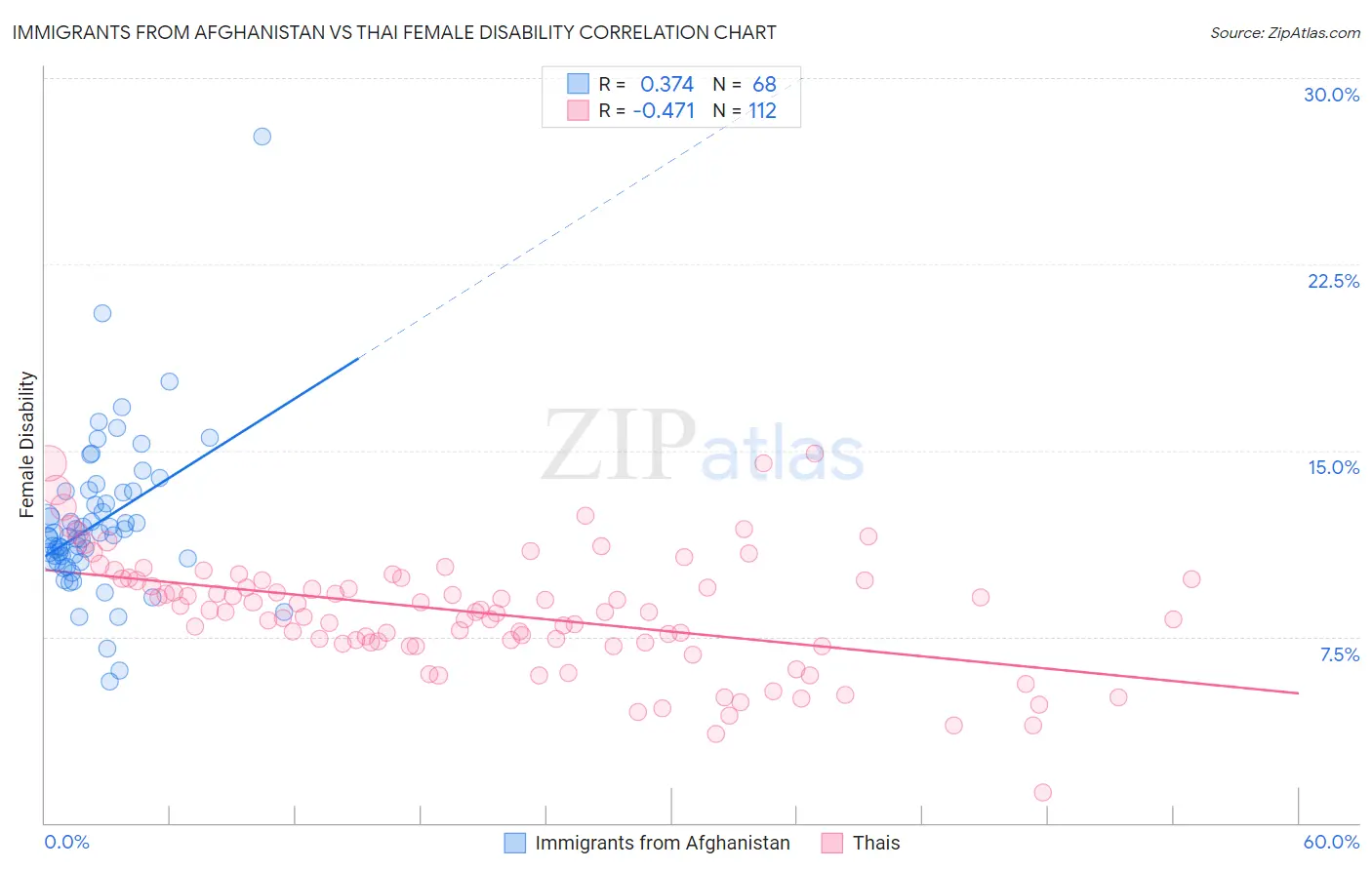 Immigrants from Afghanistan vs Thai Female Disability