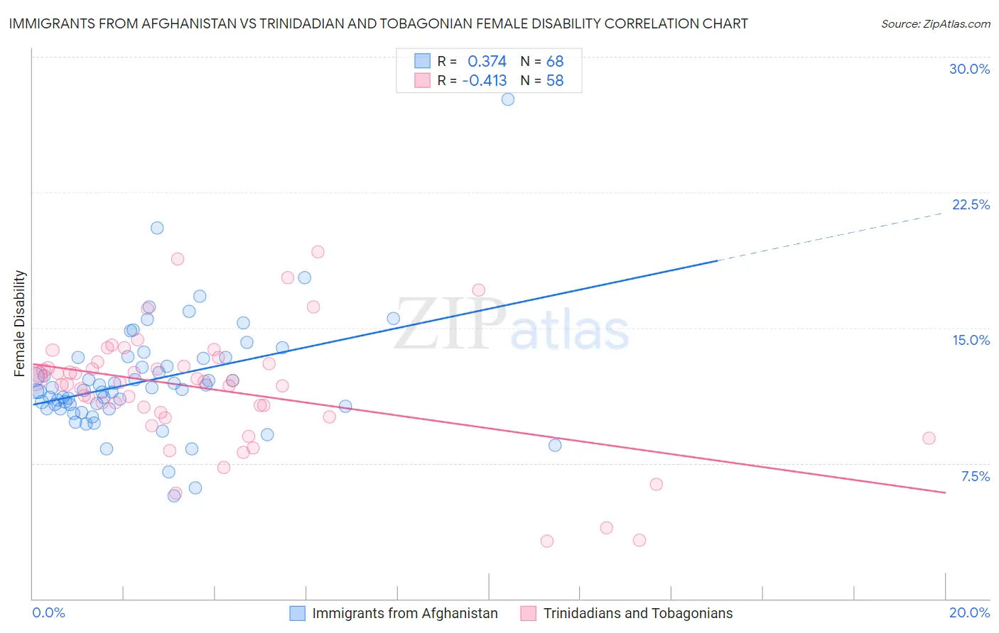 Immigrants from Afghanistan vs Trinidadian and Tobagonian Female Disability