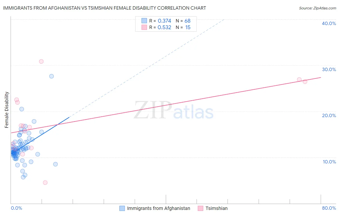 Immigrants from Afghanistan vs Tsimshian Female Disability