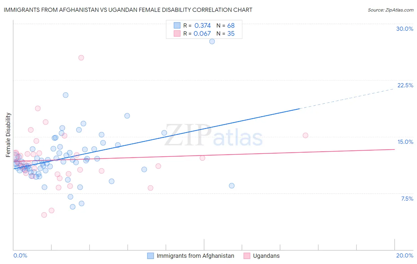 Immigrants from Afghanistan vs Ugandan Female Disability