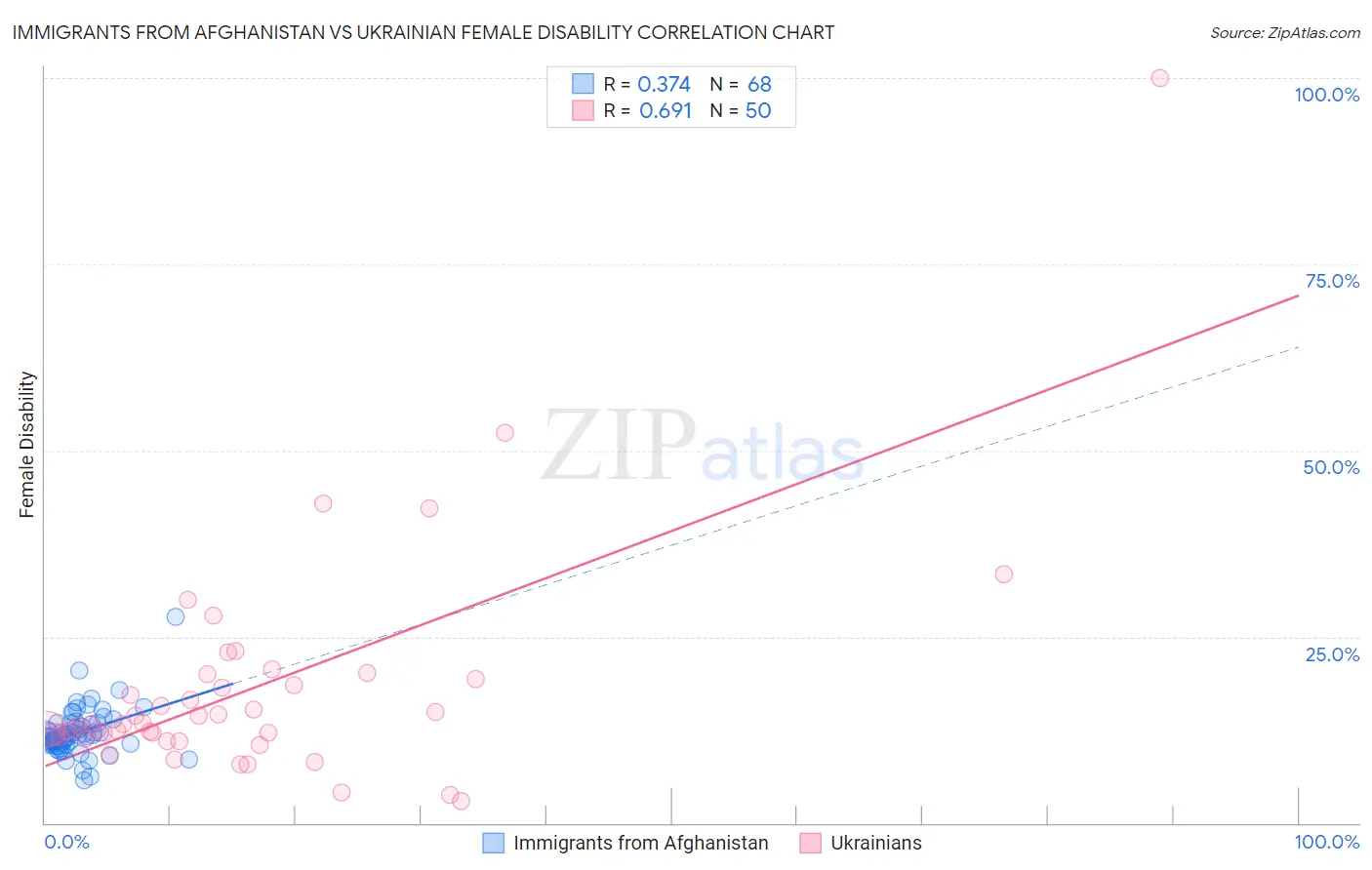 Immigrants from Afghanistan vs Ukrainian Female Disability