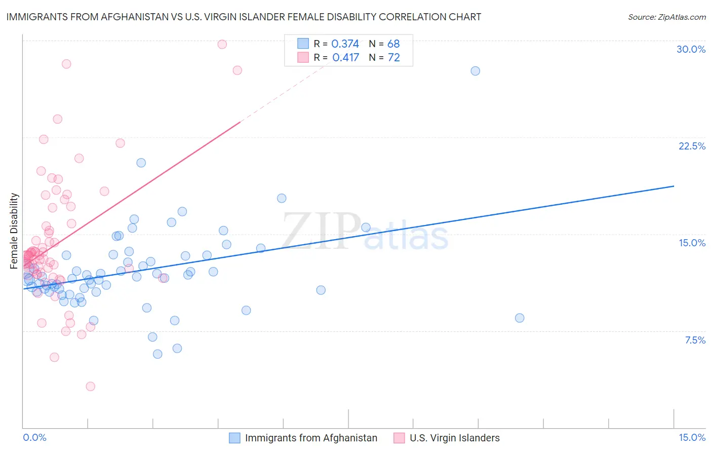 Immigrants from Afghanistan vs U.S. Virgin Islander Female Disability