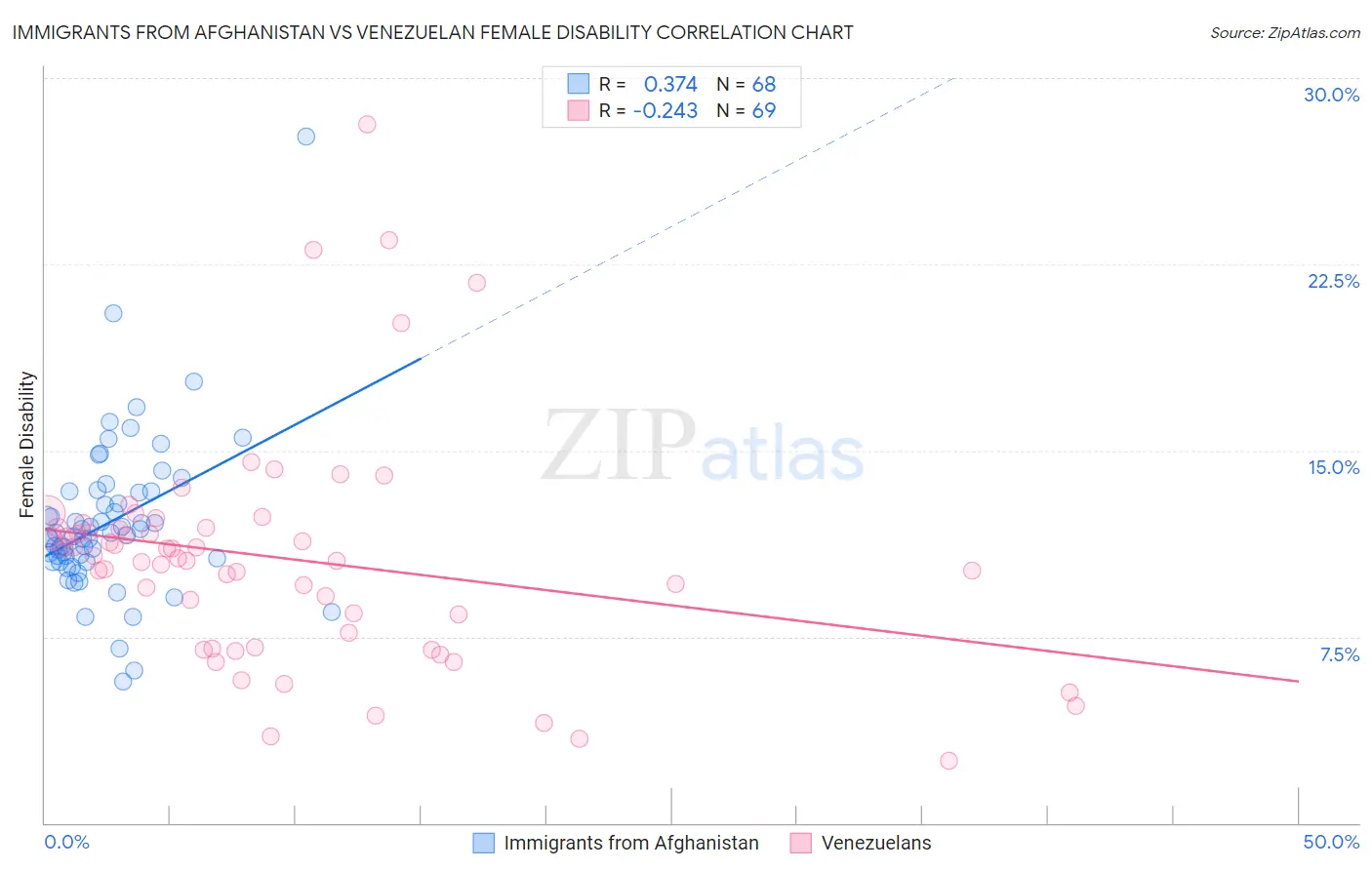 Immigrants from Afghanistan vs Venezuelan Female Disability