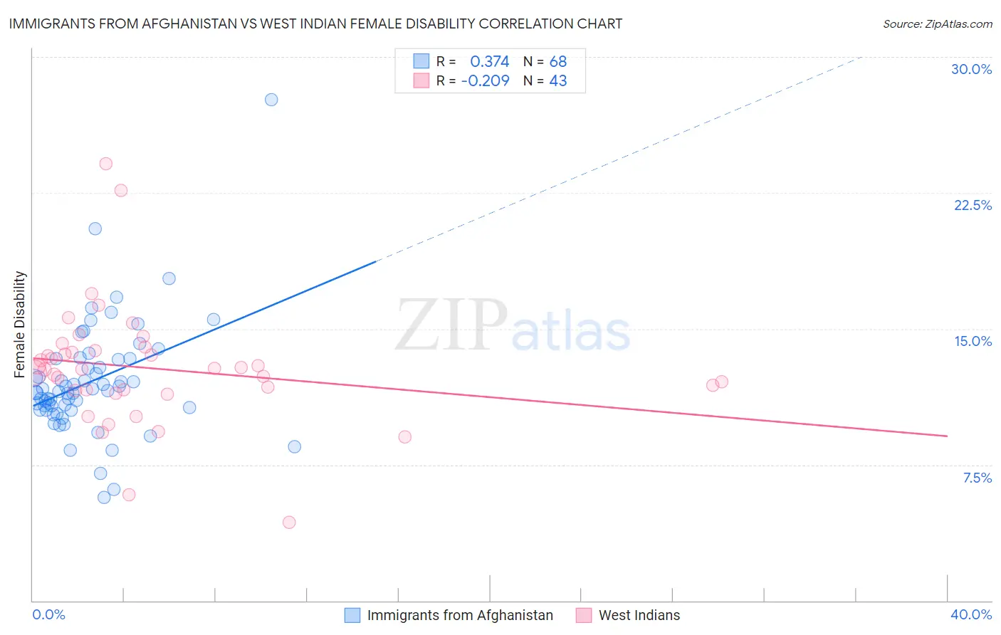 Immigrants from Afghanistan vs West Indian Female Disability