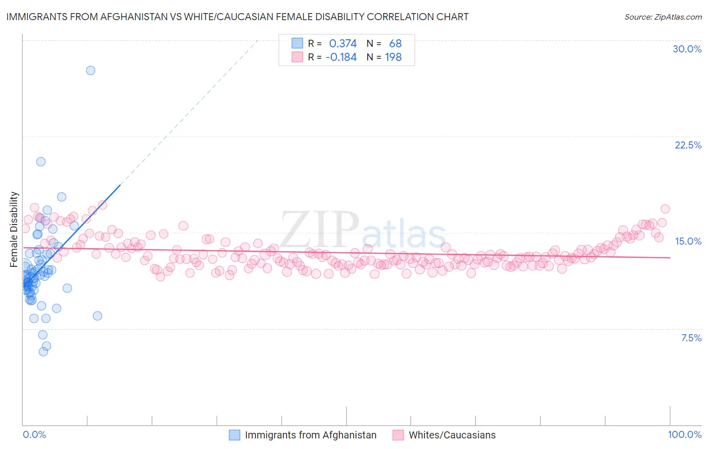 Immigrants from Afghanistan vs White/Caucasian Female Disability