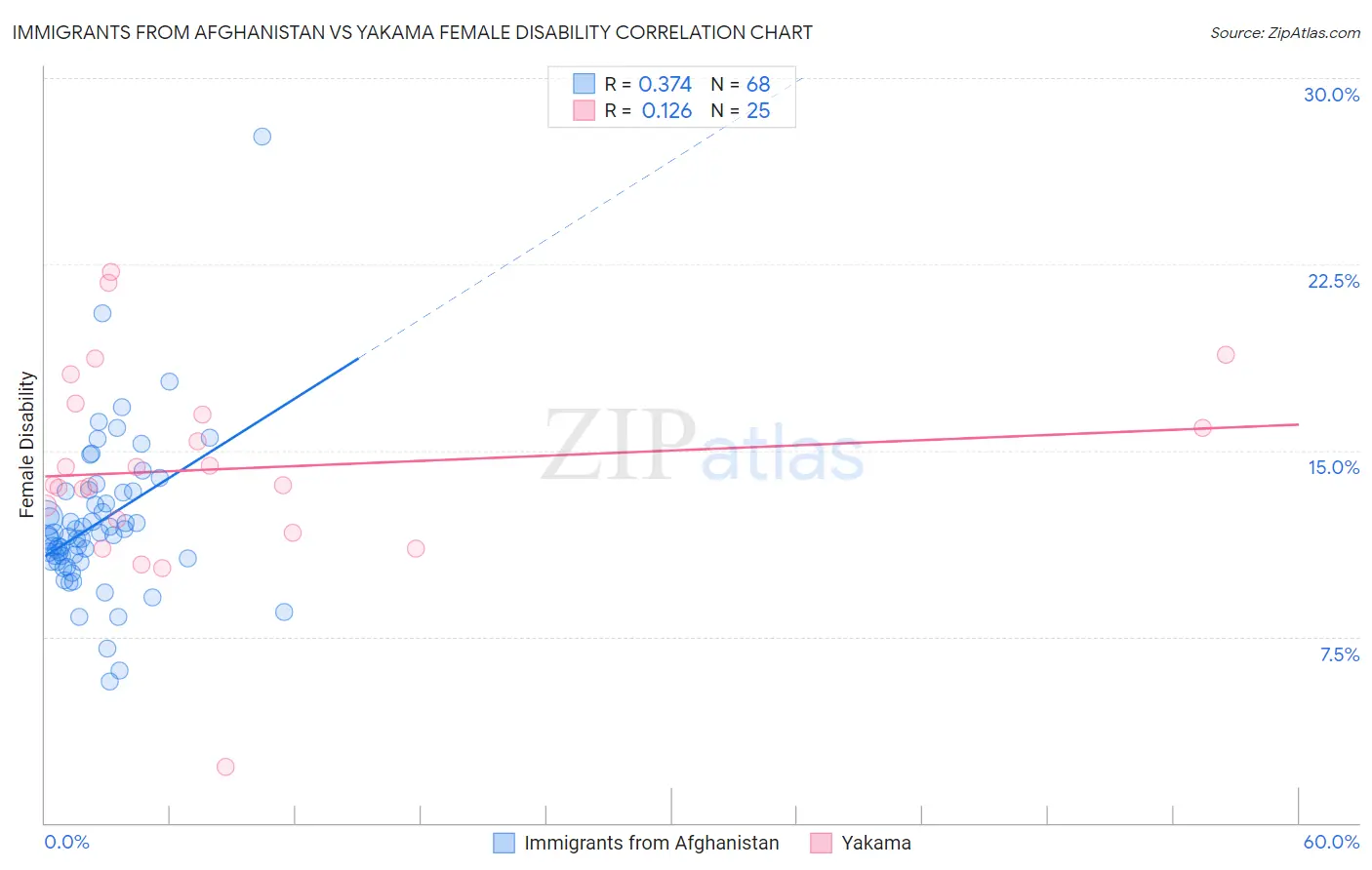 Immigrants from Afghanistan vs Yakama Female Disability