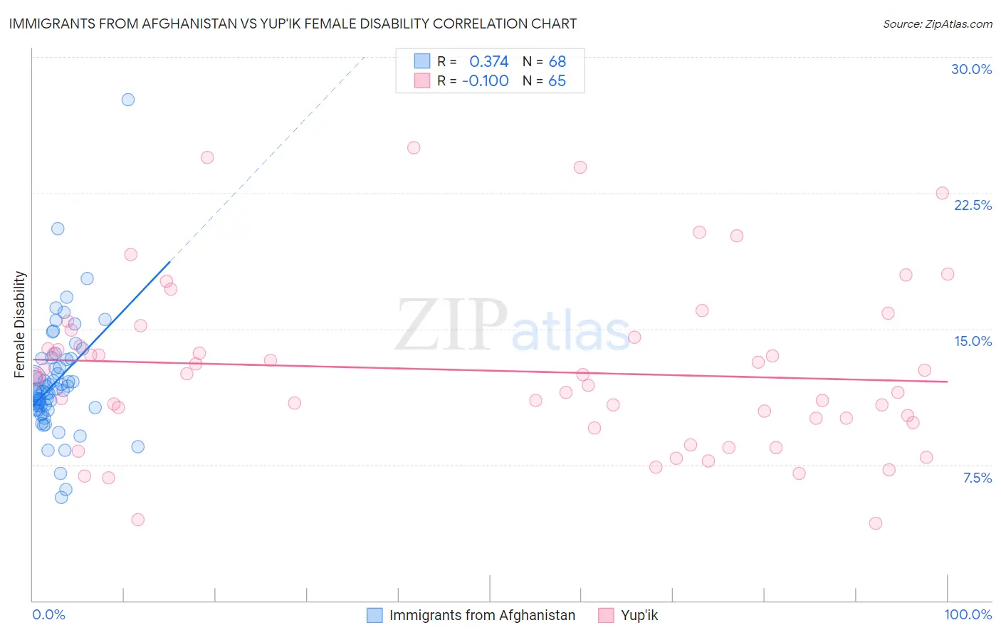 Immigrants from Afghanistan vs Yup'ik Female Disability