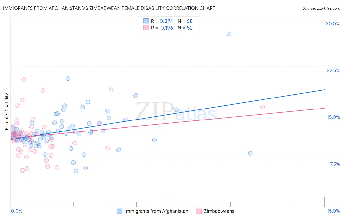 Immigrants from Afghanistan vs Zimbabwean Female Disability