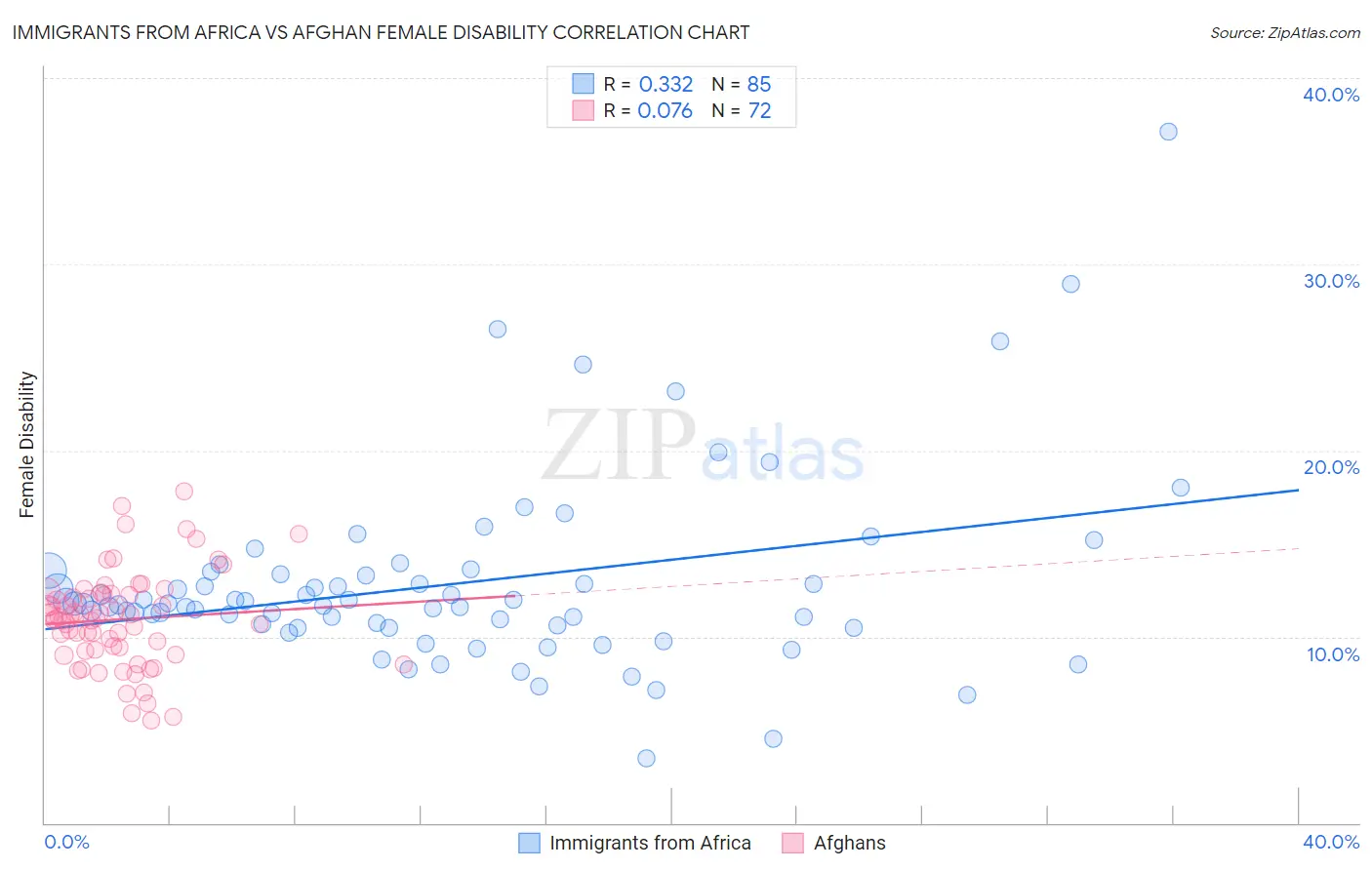 Immigrants from Africa vs Afghan Female Disability