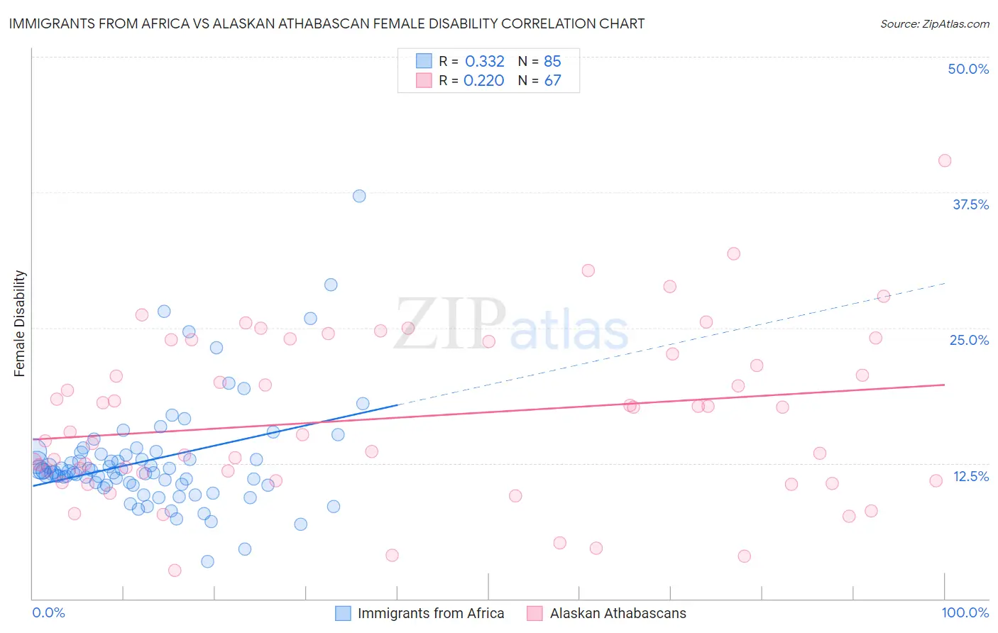 Immigrants from Africa vs Alaskan Athabascan Female Disability
