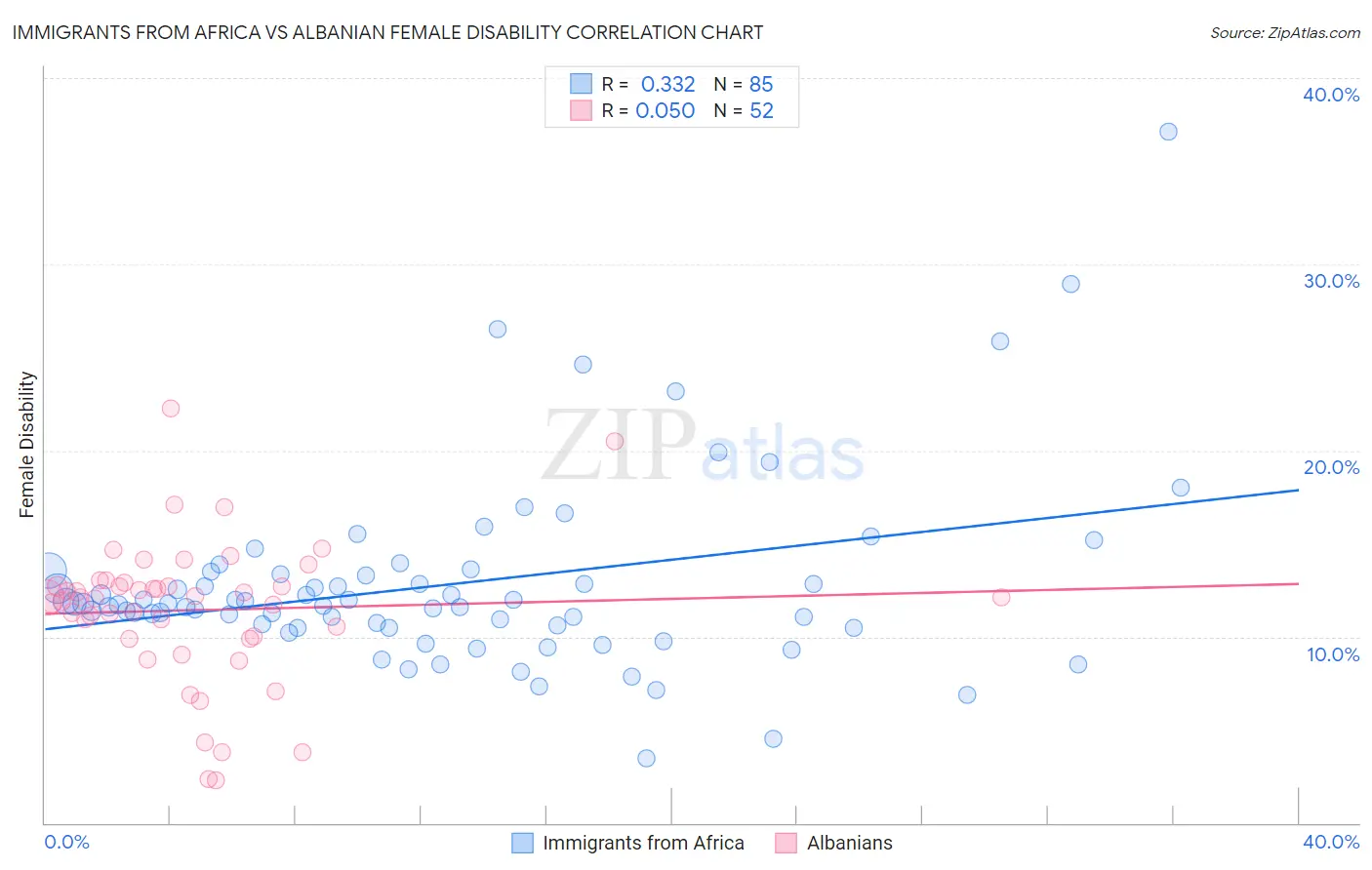 Immigrants from Africa vs Albanian Female Disability
