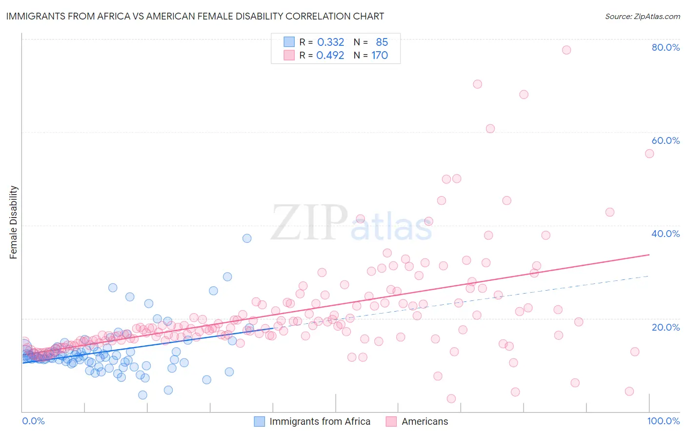 Immigrants from Africa vs American Female Disability