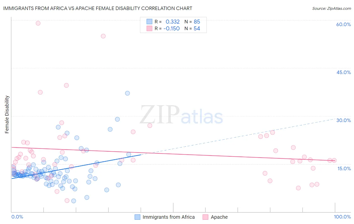 Immigrants from Africa vs Apache Female Disability
