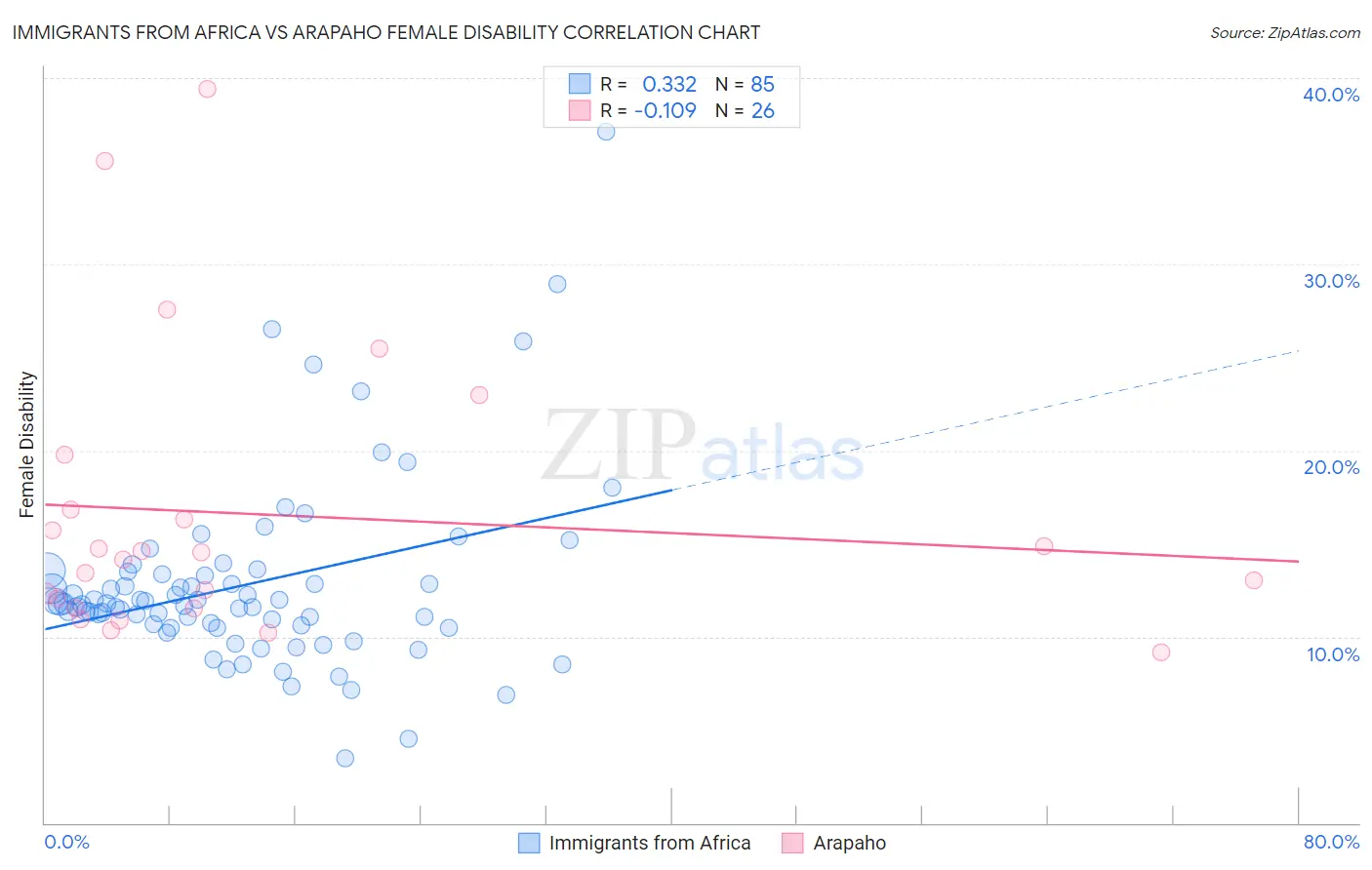 Immigrants from Africa vs Arapaho Female Disability