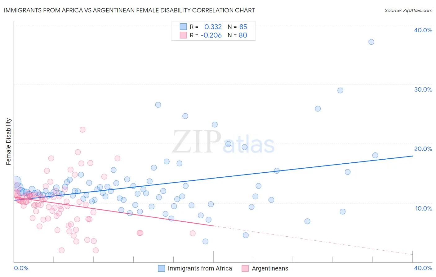 Immigrants from Africa vs Argentinean Female Disability