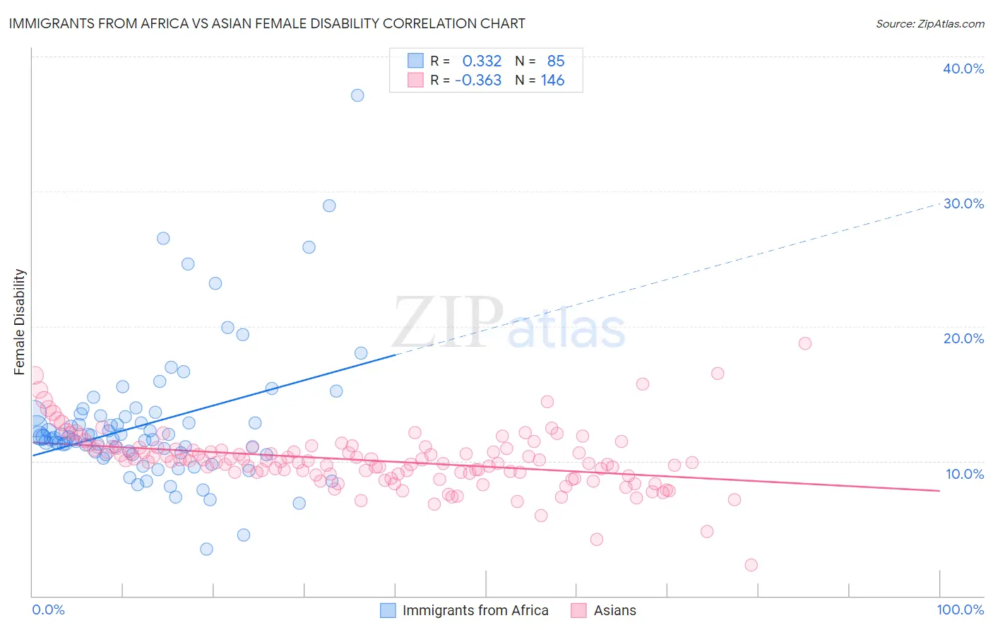 Immigrants from Africa vs Asian Female Disability
