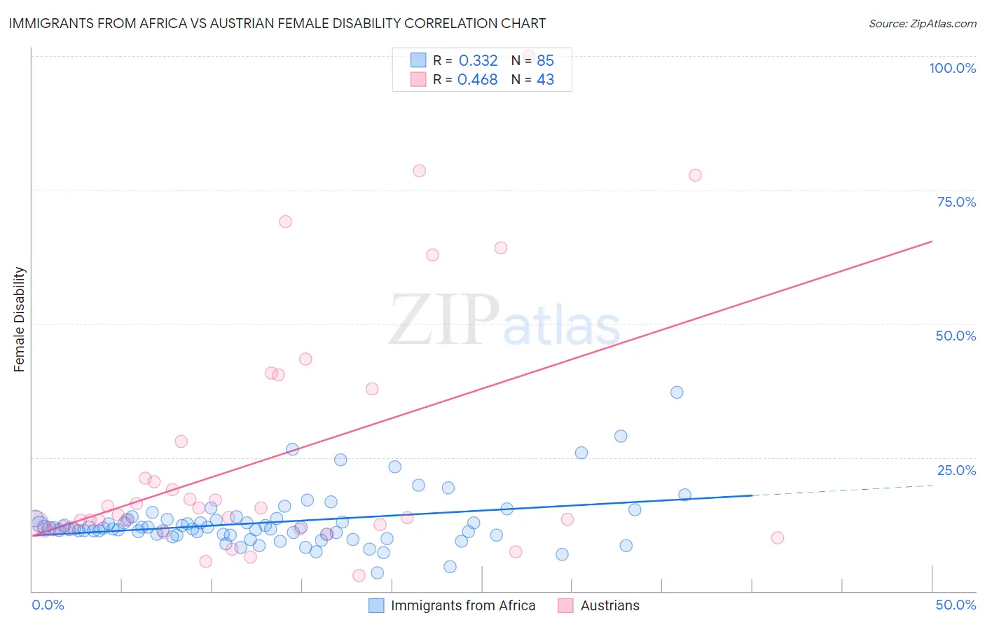 Immigrants from Africa vs Austrian Female Disability