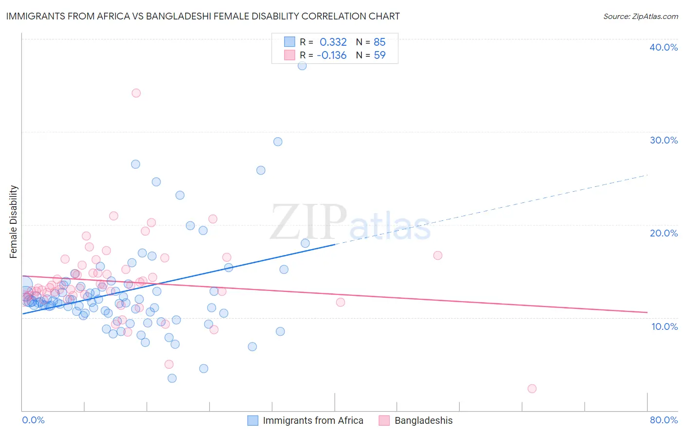 Immigrants from Africa vs Bangladeshi Female Disability