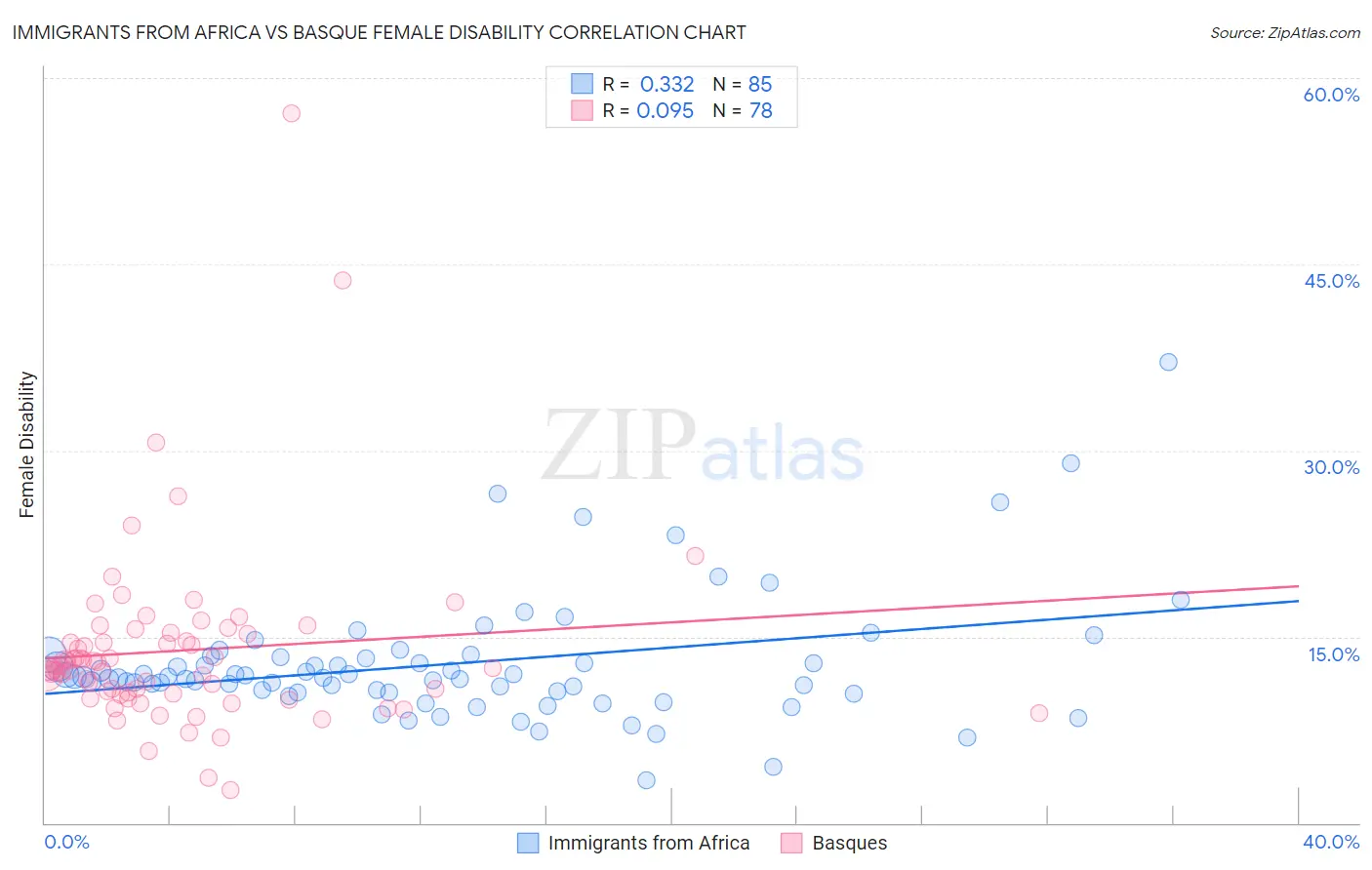 Immigrants from Africa vs Basque Female Disability
