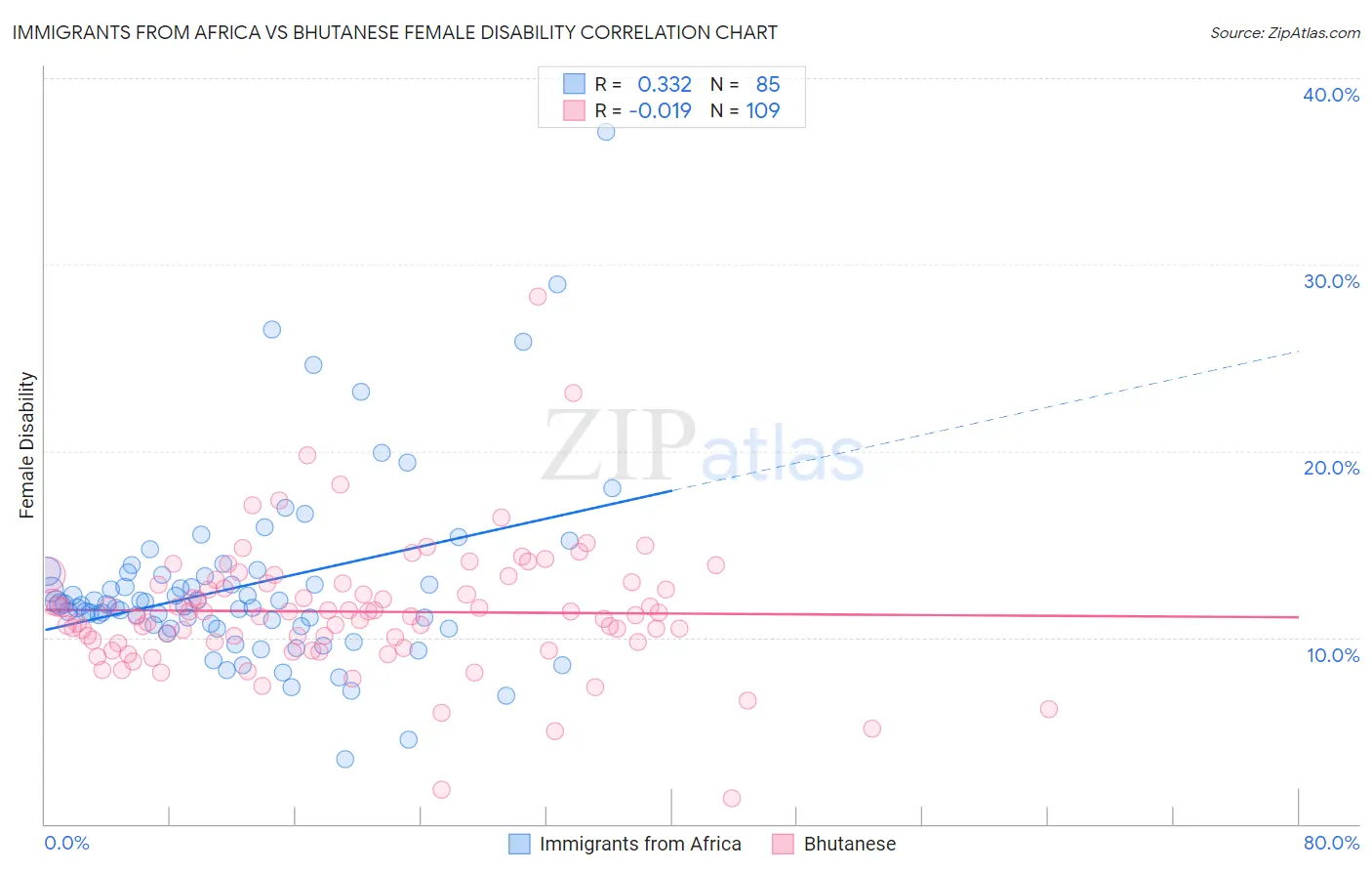 Immigrants from Africa vs Bhutanese Female Disability