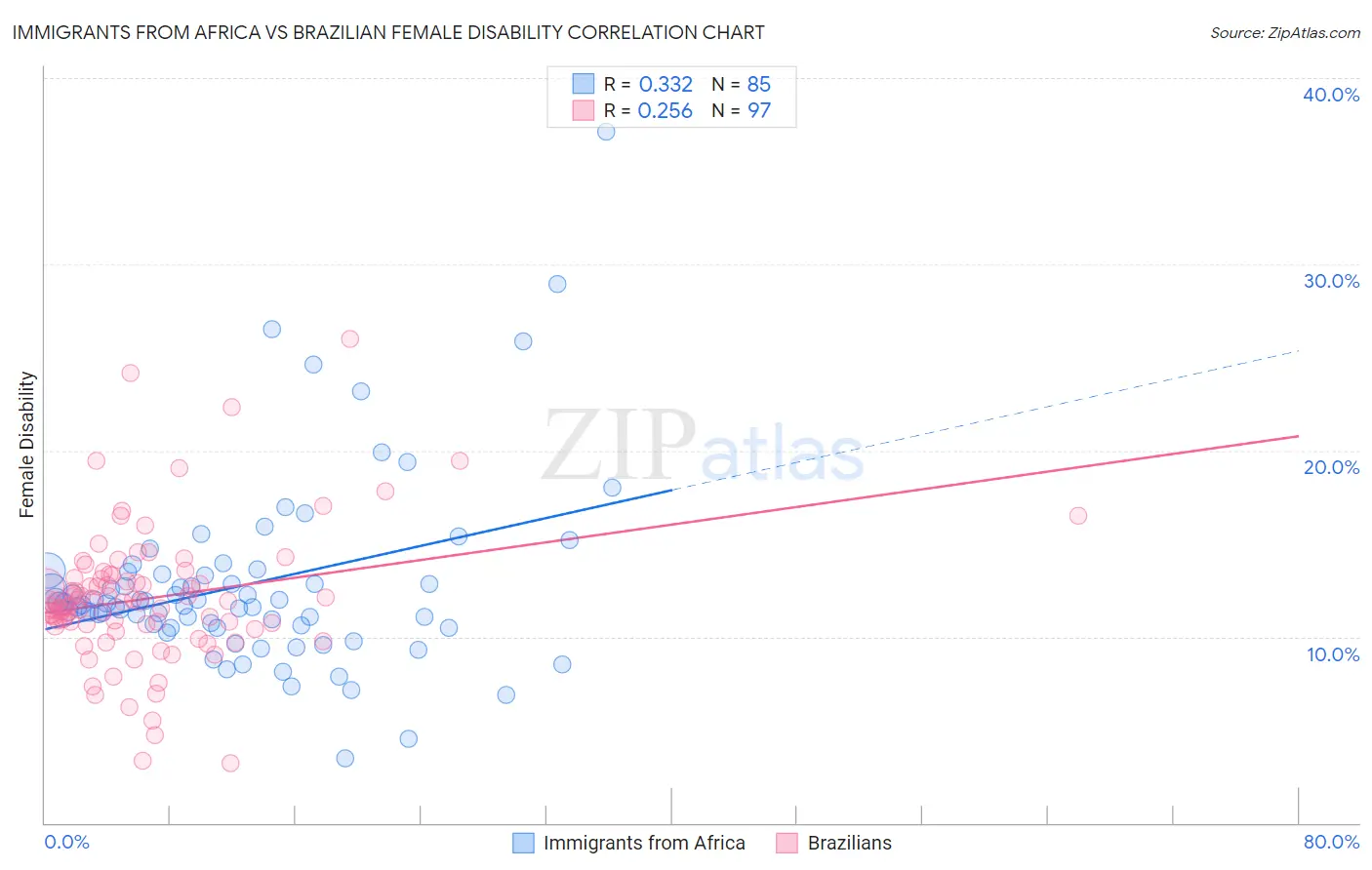 Immigrants from Africa vs Brazilian Female Disability