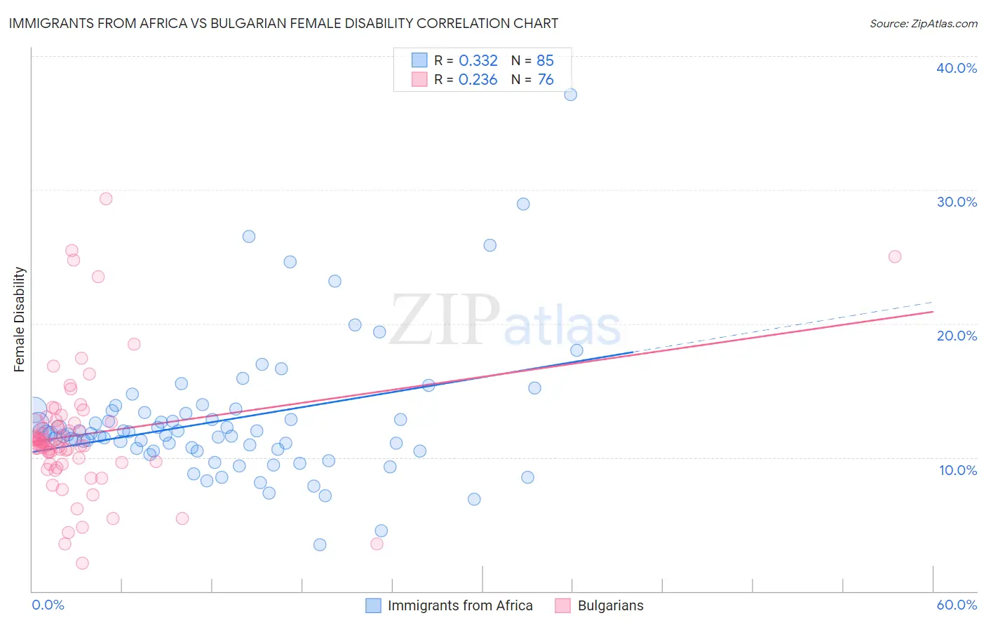 Immigrants from Africa vs Bulgarian Female Disability
