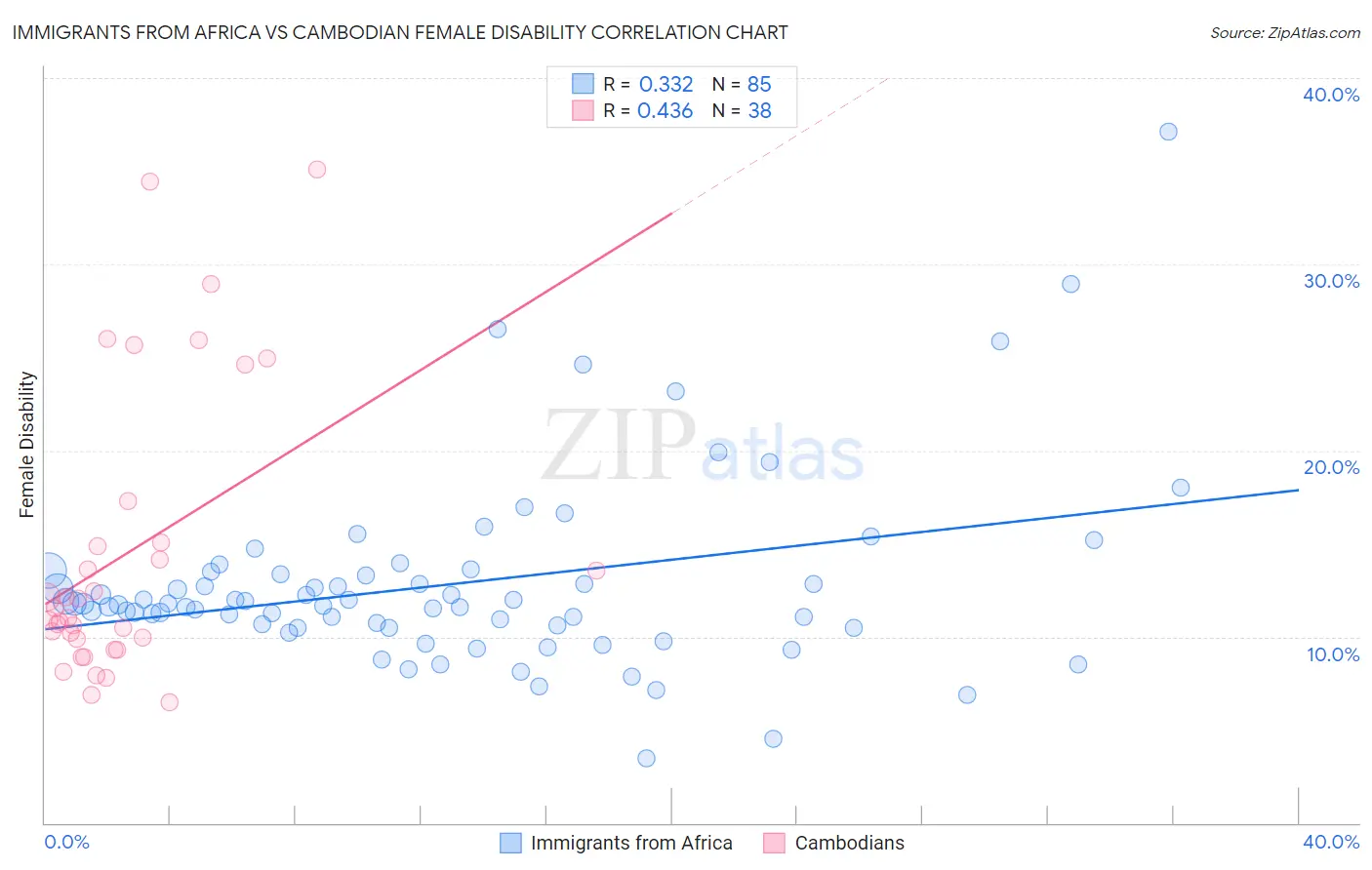 Immigrants from Africa vs Cambodian Female Disability