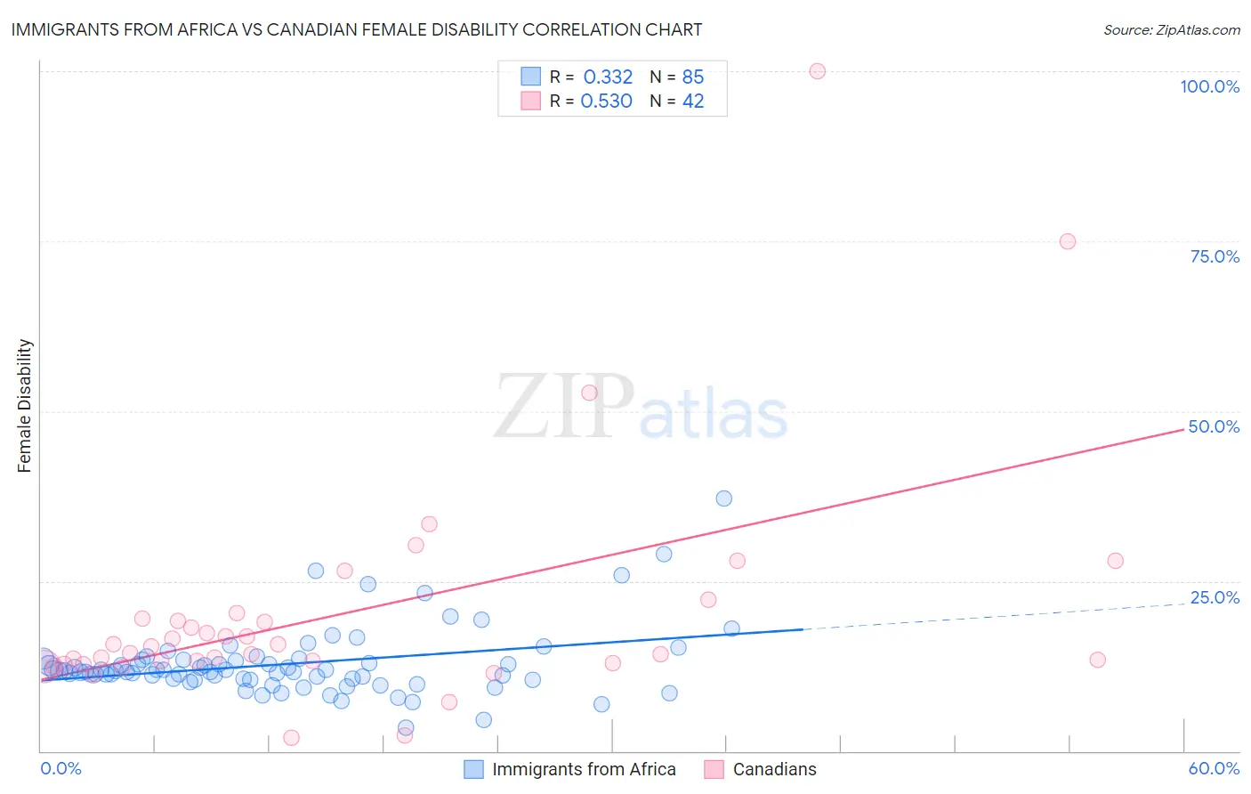Immigrants from Africa vs Canadian Female Disability