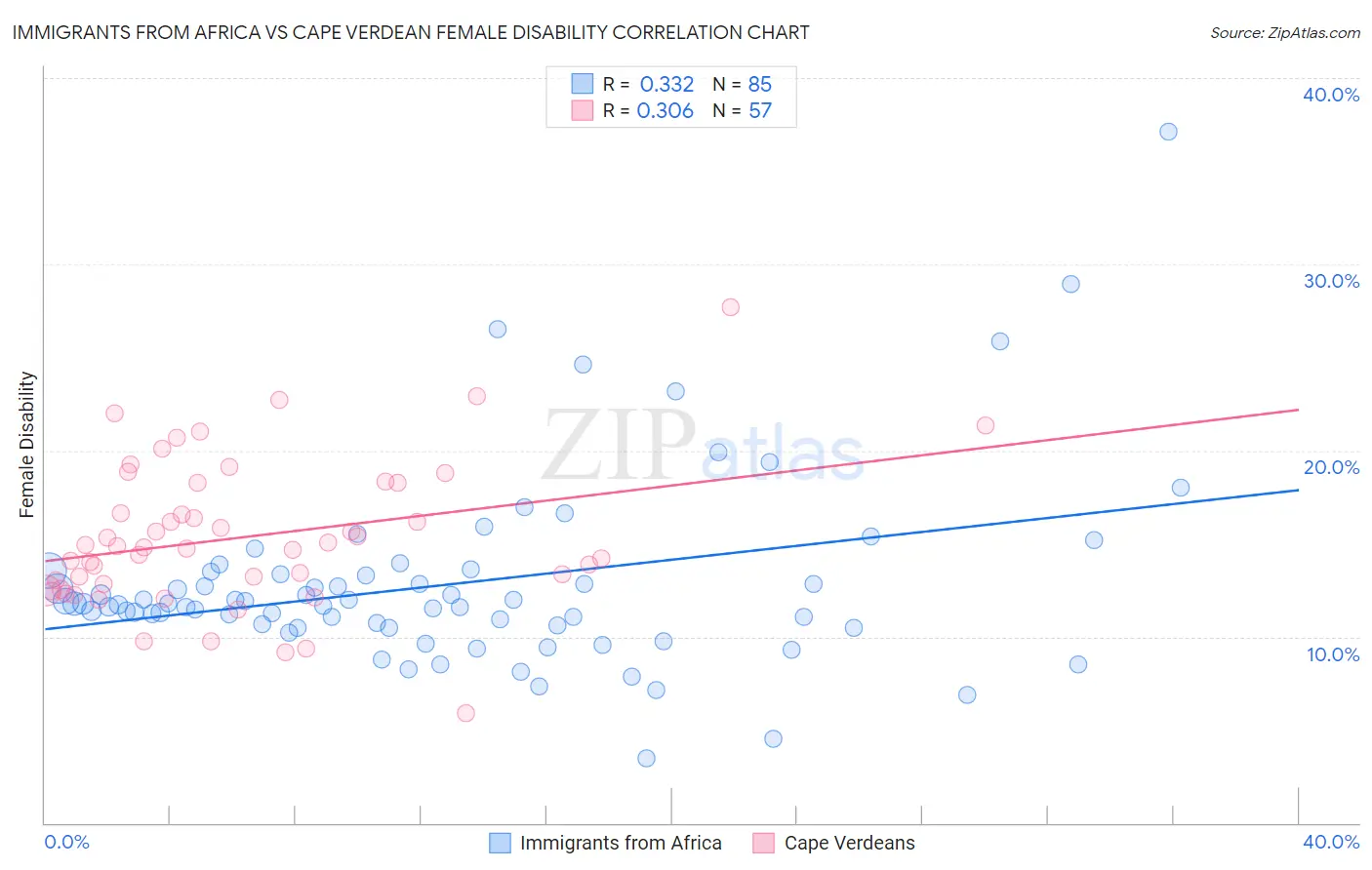Immigrants from Africa vs Cape Verdean Female Disability