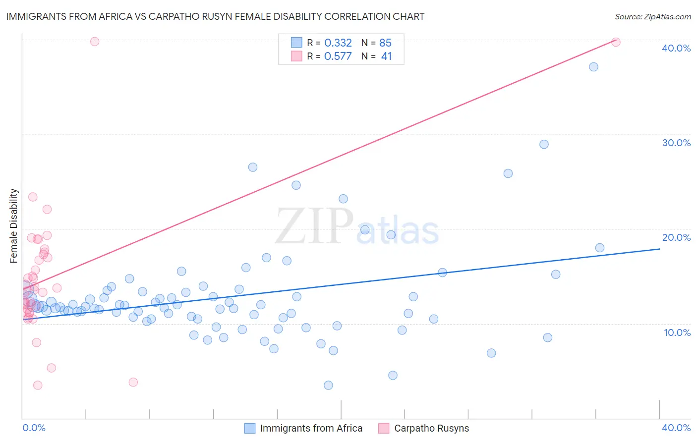 Immigrants from Africa vs Carpatho Rusyn Female Disability