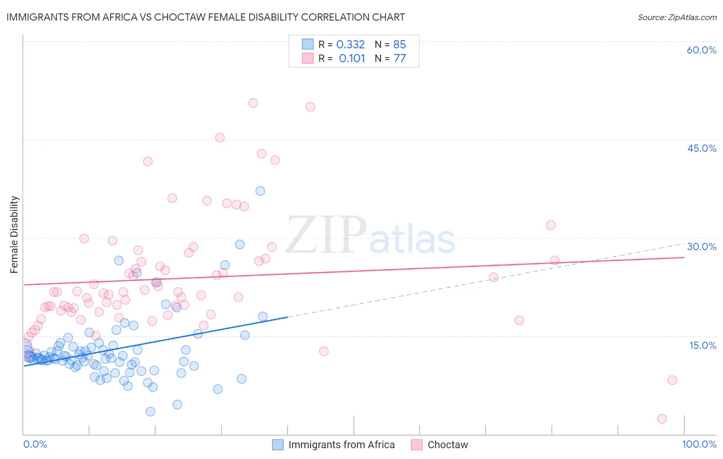 Immigrants from Africa vs Choctaw Female Disability