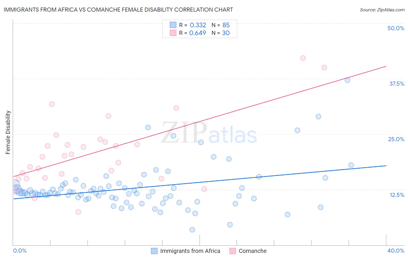 Immigrants from Africa vs Comanche Female Disability