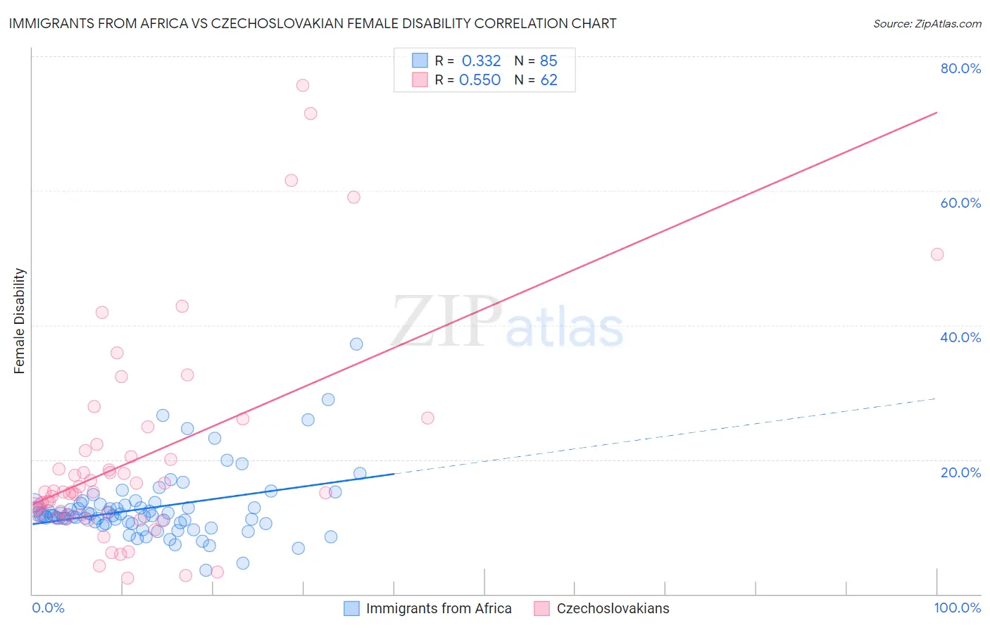 Immigrants from Africa vs Czechoslovakian Female Disability