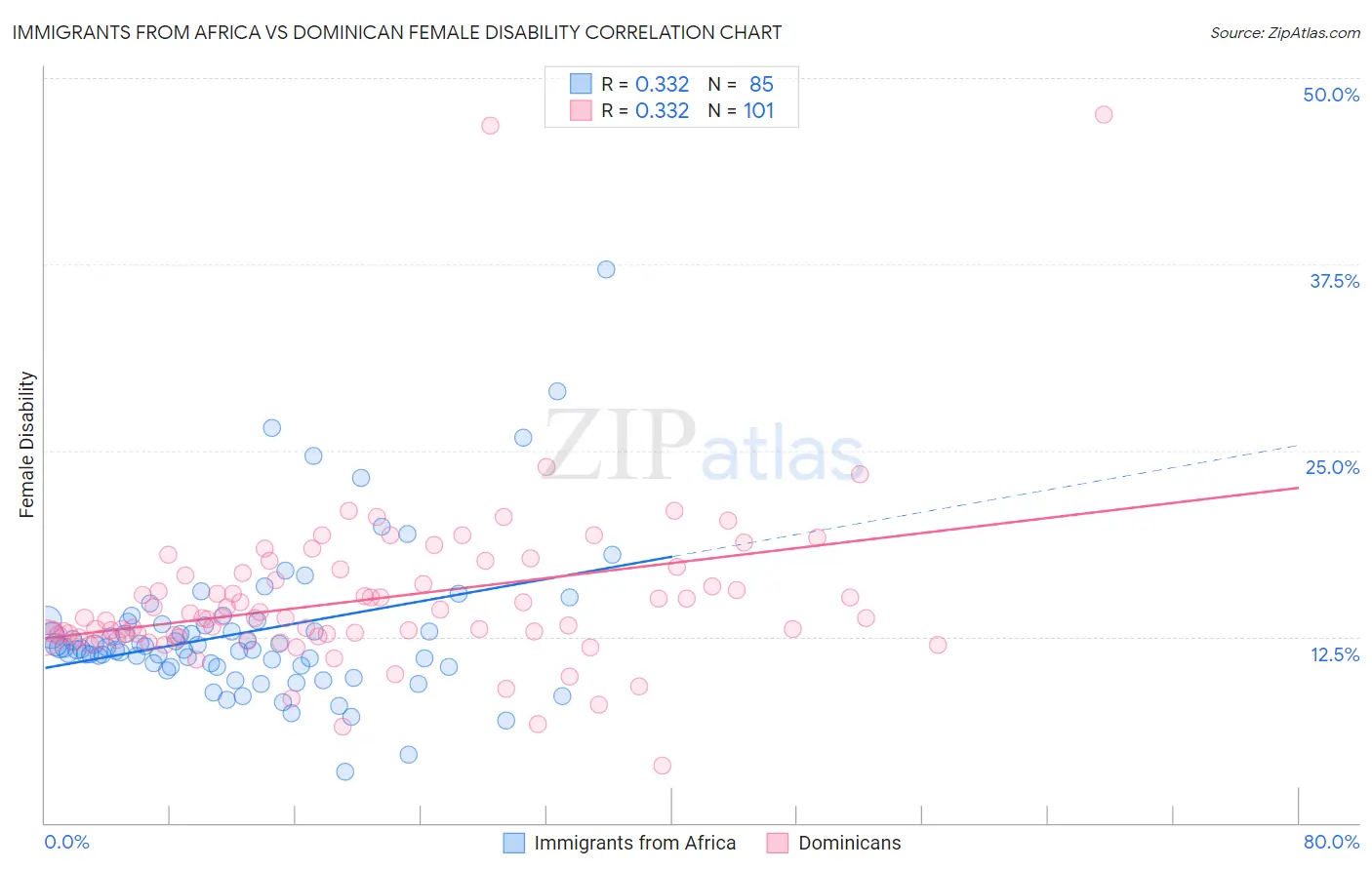 Immigrants from Africa vs Dominican Female Disability
