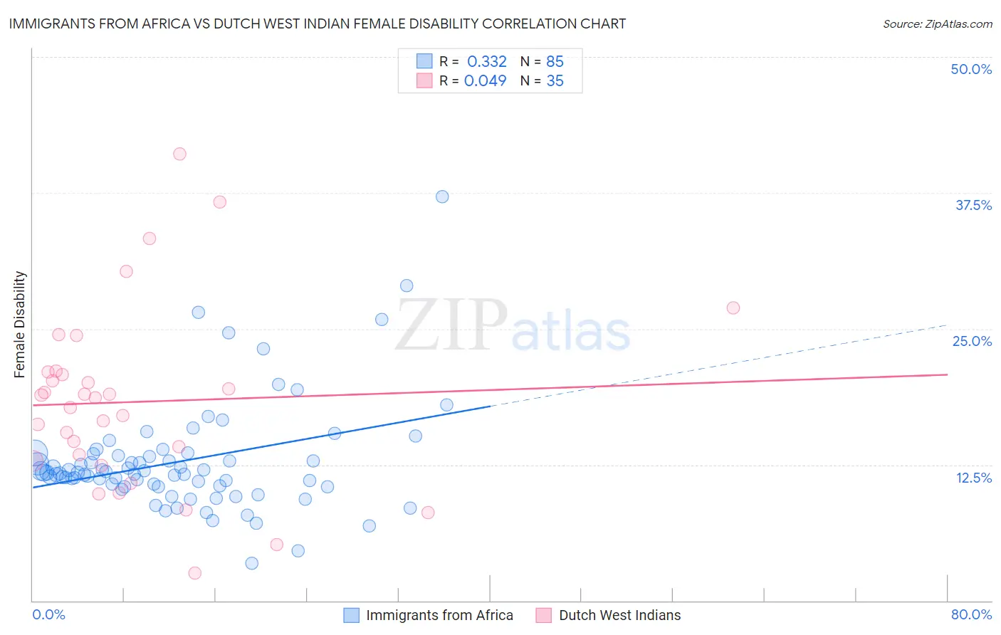 Immigrants from Africa vs Dutch West Indian Female Disability