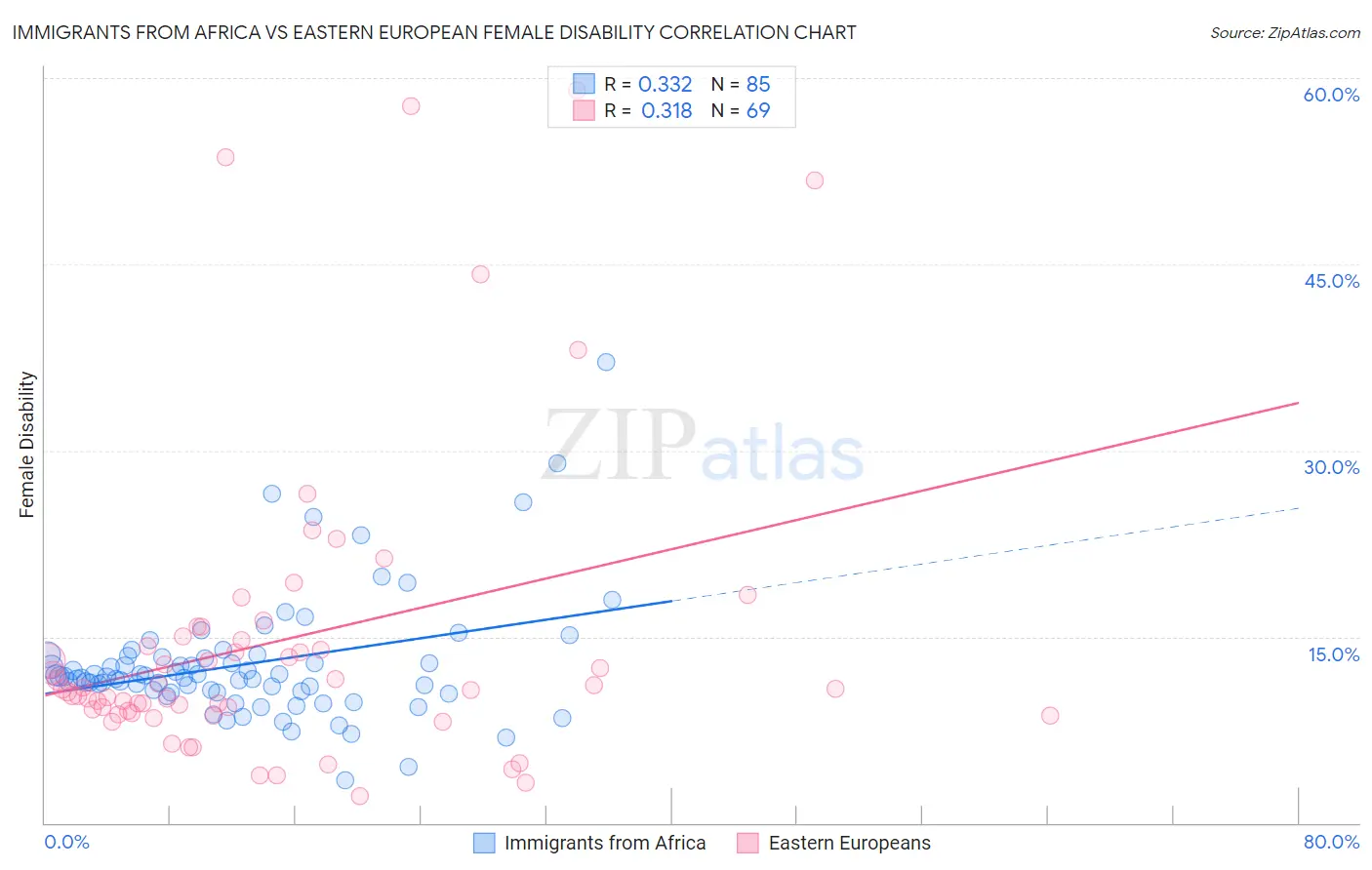 Immigrants from Africa vs Eastern European Female Disability