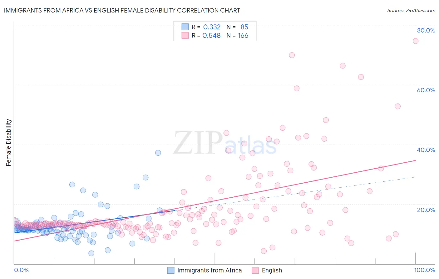 Immigrants from Africa vs English Female Disability