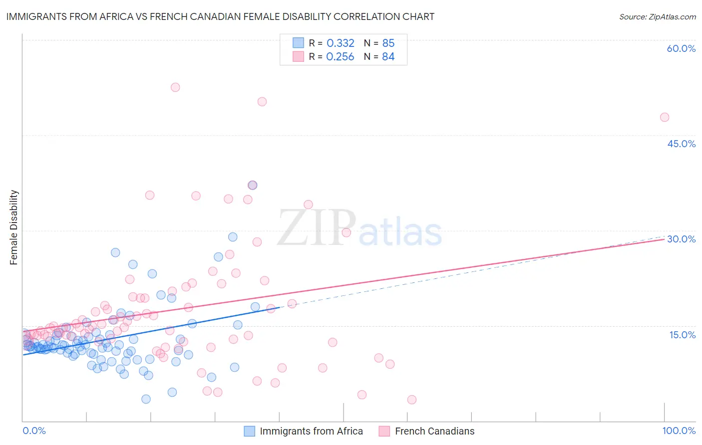 Immigrants from Africa vs French Canadian Female Disability